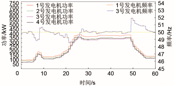 基于储能飞轮的油井发电机功率补偿与节能应用 